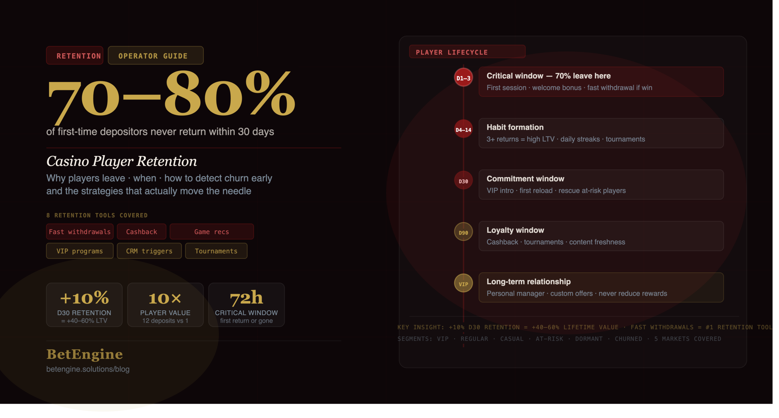 Casino Player Retention — Because Acquiring a Player You Already Lost Is the Most Expensive Thing You’ll Ever Do