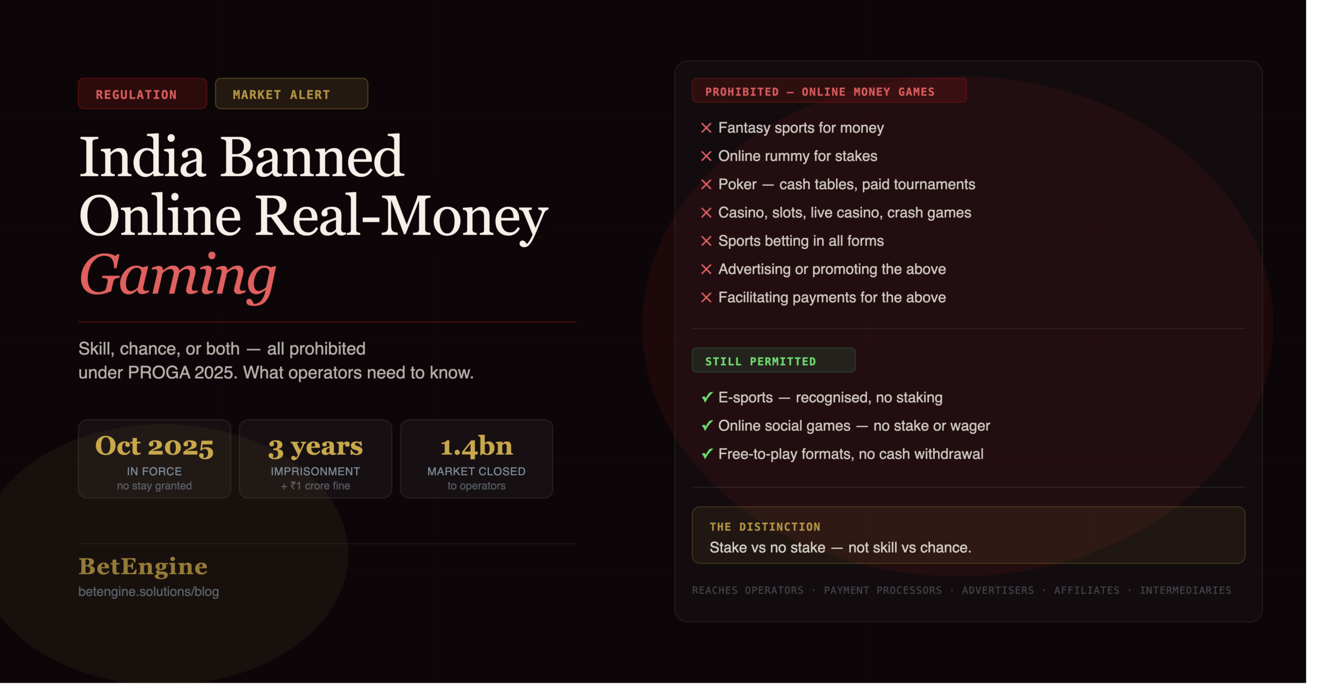 India Banned Online Real-Money Gaming — What PROGA Actually Means for Operators